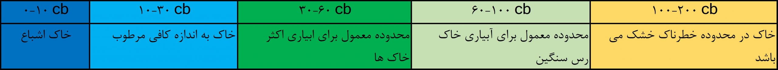 تفسیر اعداد تانسیومتر برای مدیریت آبیاری