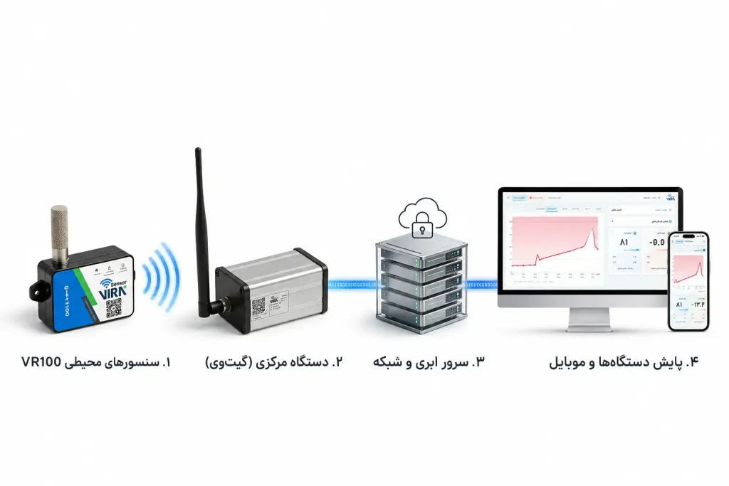 مسیر انتقال داده راهکار پایش دما و رطوبت ویرا سنسور
